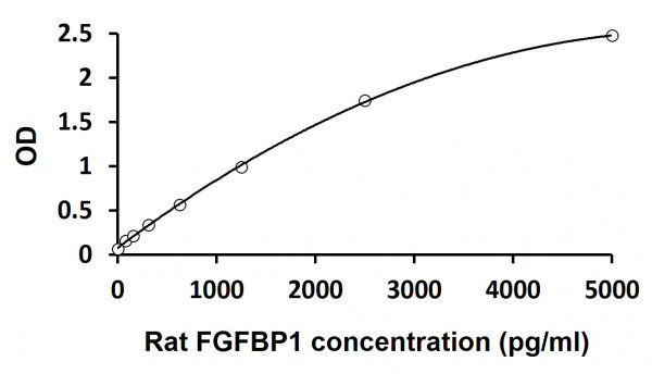 Rat FGFBP1 ELISA Kit