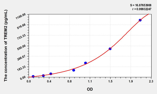 Mouse TREM2 (Triggering Receptor Expressed On Myeloid Cells 2) Microsample ELISA Kit