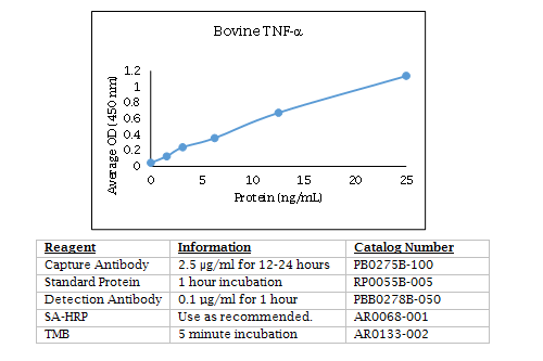 Anti-Tumor Necrosis Factor alpha (TNF-a) (bovine)
