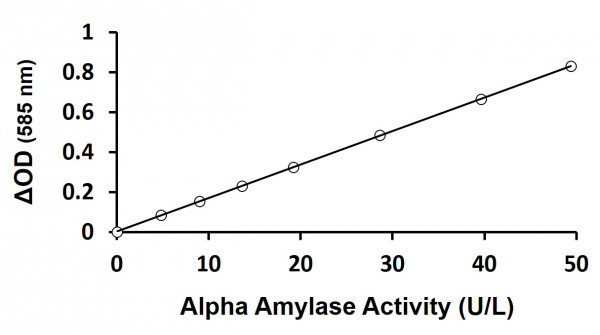 alpha Amylase Activity Assay Kit (Colorimetric)