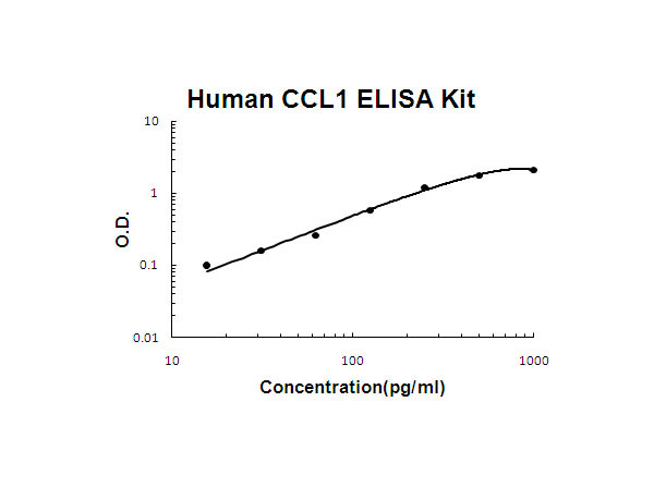 Human CCL1 ELISA Kit