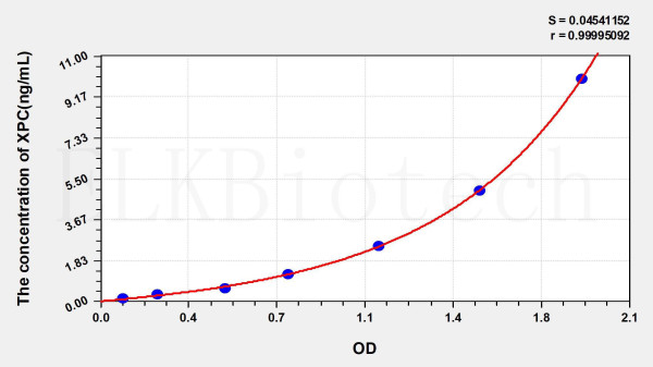 Mouse XPC (Xeroderma Pigmentosum, Complementation Group C) ELISA Kit