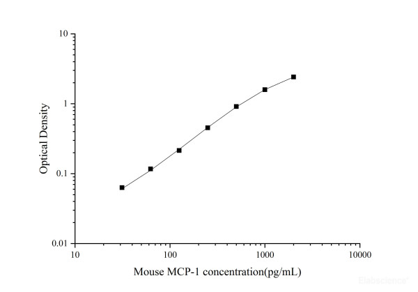 Uncoated Mouse MCP-1(Monocyte Chemotactic Protein 1) ELISA Kit