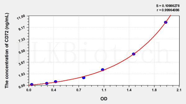 Human CD72 (Cluster Of Differentiation 72) ELISA Kit