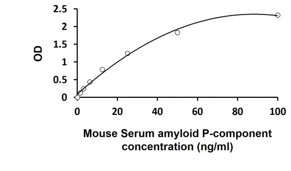 Mouse Serum amyloid P-component ELISA Kit