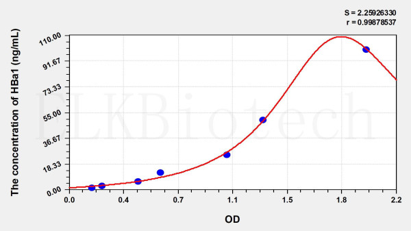 Human HBa1 (Hemoglobin Alpha 1) ELISA Kit