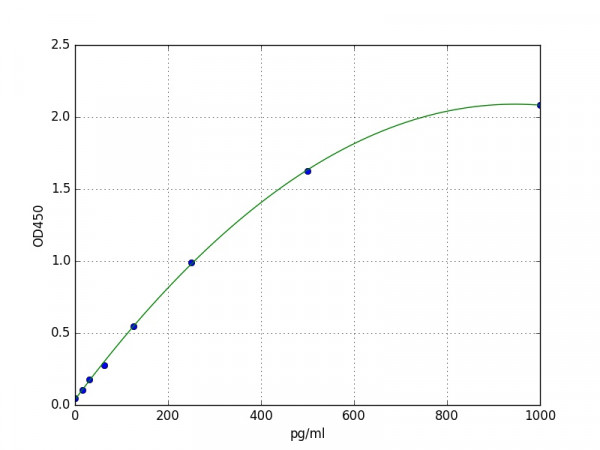 Mouse Thrombin-antithrombin complex / TAT ELISA Kit