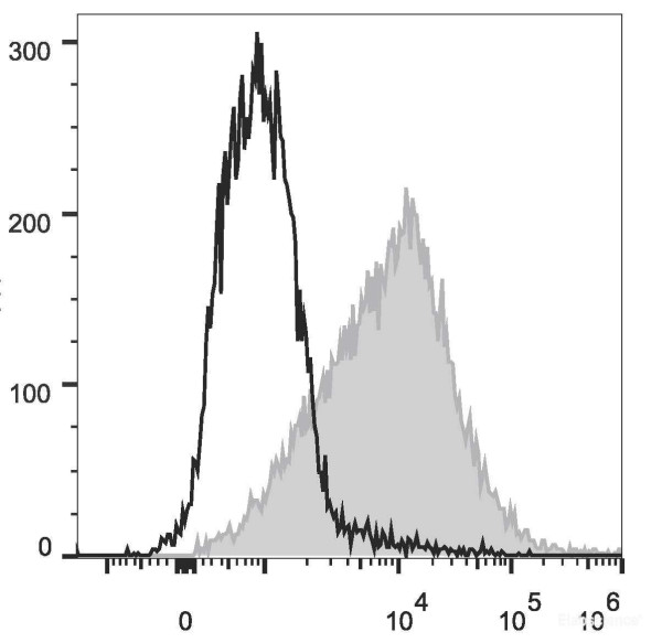 PE/Cyanine7 Anti-Mouse CD54 Antibody[YN1/1.7.4]