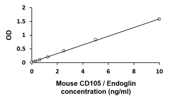 Mouse CD105 / Endoglin ELISA Kit