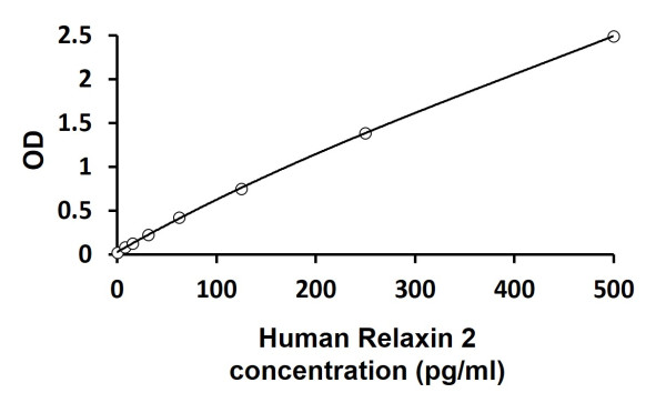 Human Relaxin 2 ELISA Kit