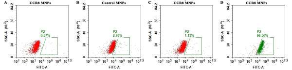CCR8 (human) full length protein-MNP