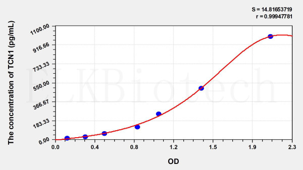 Human TCN1 (Transcobalamin I) ELISA Kit