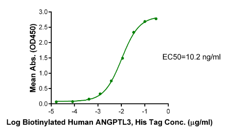 ANGPTL3/Angiopoietin-like 3[Biotin], His &amp; Avi, Human