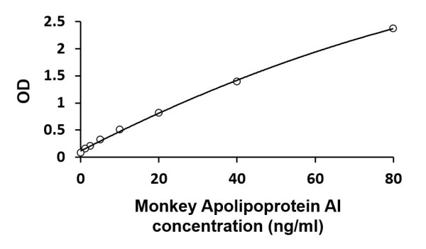 Monkey Apolipoprotein AI ELISA Kit