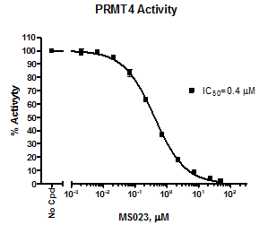 PRMT4 Homogeneous Assay Kit