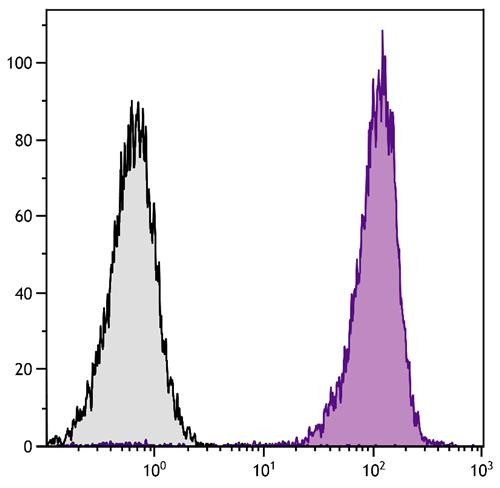 Anti-CD11b (APC), clone ICRF44