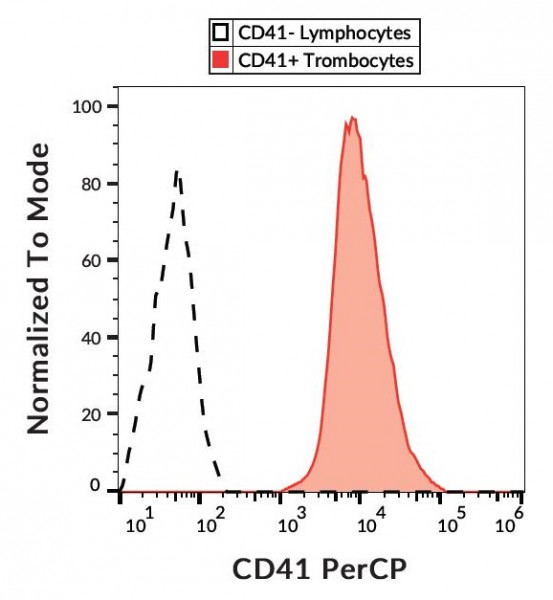 Anti-CD41 (PerCP), clone MEM-06
