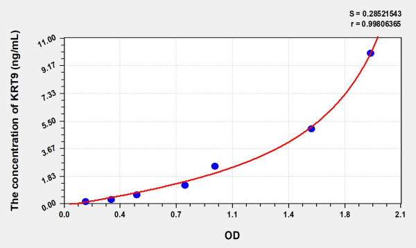 Human KRT9 (Keratin 9) Microsample ELISA Kit