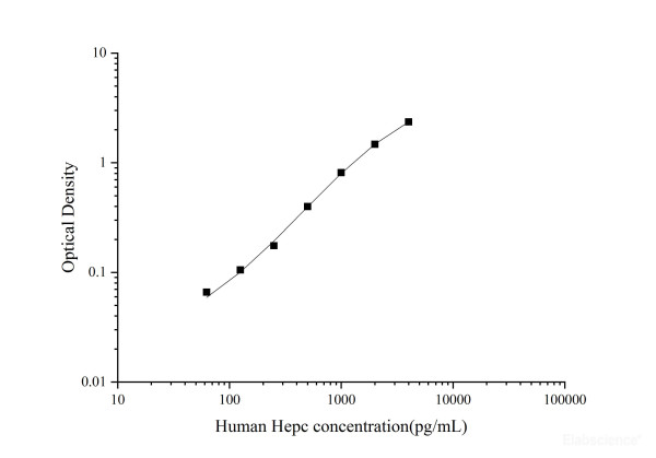 Uncoated Human Hepc(Hepcidin) ELISA Kit