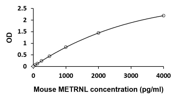 Mouse METRNL ELISA Kit