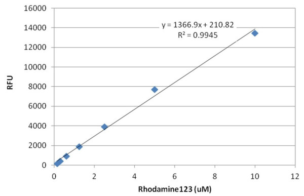 Amplite(R) Fluorimetric Lipoxygenase Activity Assay kit *Green Fluorescence*