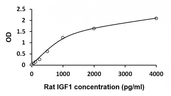 Rat IGF1 ELISA Kit