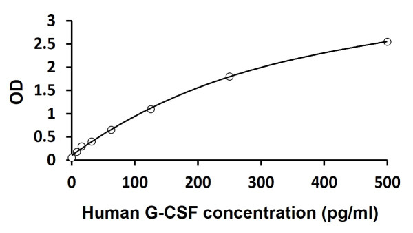 Human G-CSF ELISA Kit