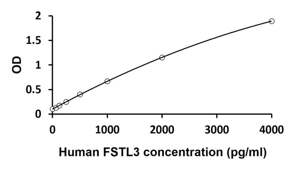Human FSTL3 ELISA Kit