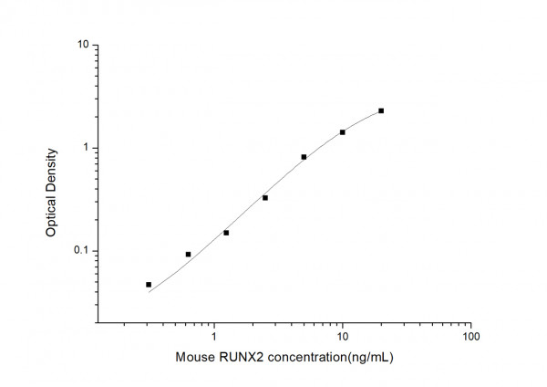 Mouse RUNX2 (Runt Related Transcription Factor 2) ELISA Kit