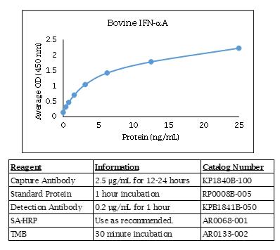 Interferon alpha A (IFN-alpha-A) (bovine) Do-It-Yourself ELISA