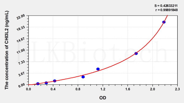 Human CHI3L2 (Chitinase 3 Like Protein 2) ELISA Kit