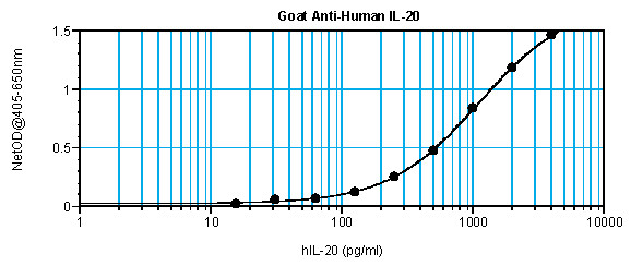 Anti-IL20 (Biotin)