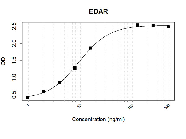 Anti-Human EDAR Antibody Pair