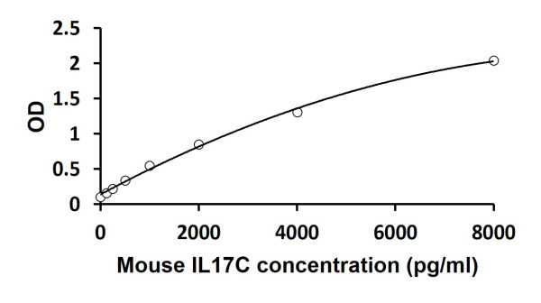 Mouse IL17C ELISA Kit
