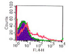 Anti-CD25 Allophycocyanin Conjugated, clone PC61, Allophycocyanin Conjugated