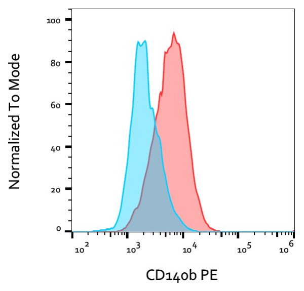Anti-CD140b / PDGF-RB, clone 18A2 (PE )