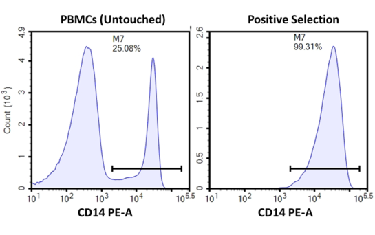 CD14 Positive Cell Isolation Kit