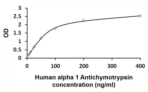 Human alpha 1 Antichymotrypsin ELISA Kit