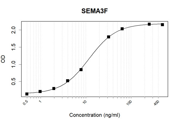 Anti-Human SEMA3F Antibody Pair