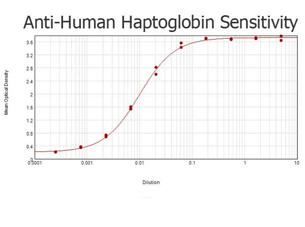 Anti-Haptoglobin, human