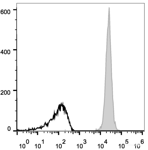 Anti-Mouse CD45 (AF647 Conjugated)[30-F11], clone 30-F11
