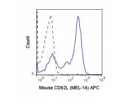 Anti-CD62L Allophycocyanin Conjugated, clone MEL-14