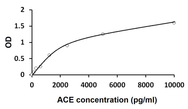Human ACE ELISA Kit
