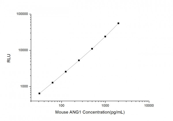 Mouse ANG1 (Angiopoietin 1) CLIA Kit