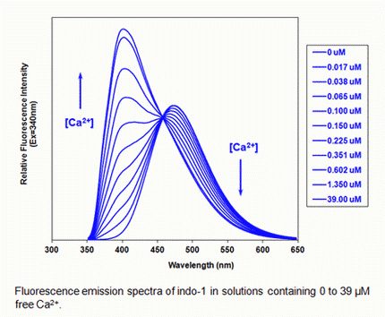 Indo-1, AM *Bulk packaging*