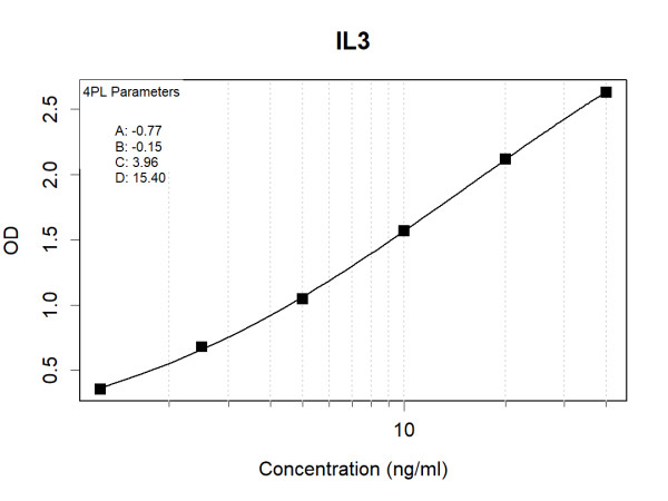 IL3 (human) Antibody Pair