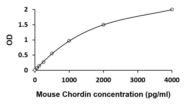 Mouse Chordin ELISA Kit