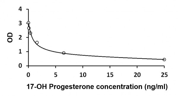 Human 17-OH Progesterone ELISA Kit
