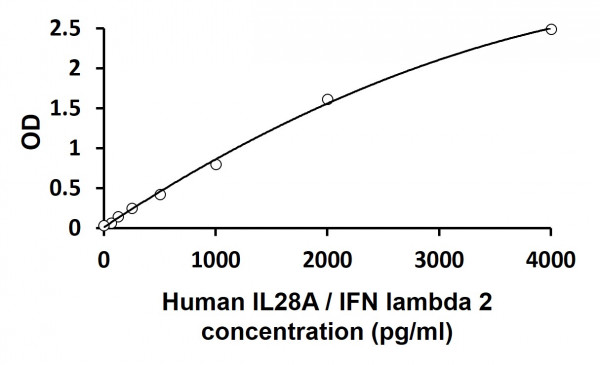 Human IL28A / IFN lambda 2 ELISA Kit