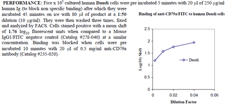 Anti-CD79a (human), clone ZL7-4, FITC conjugated